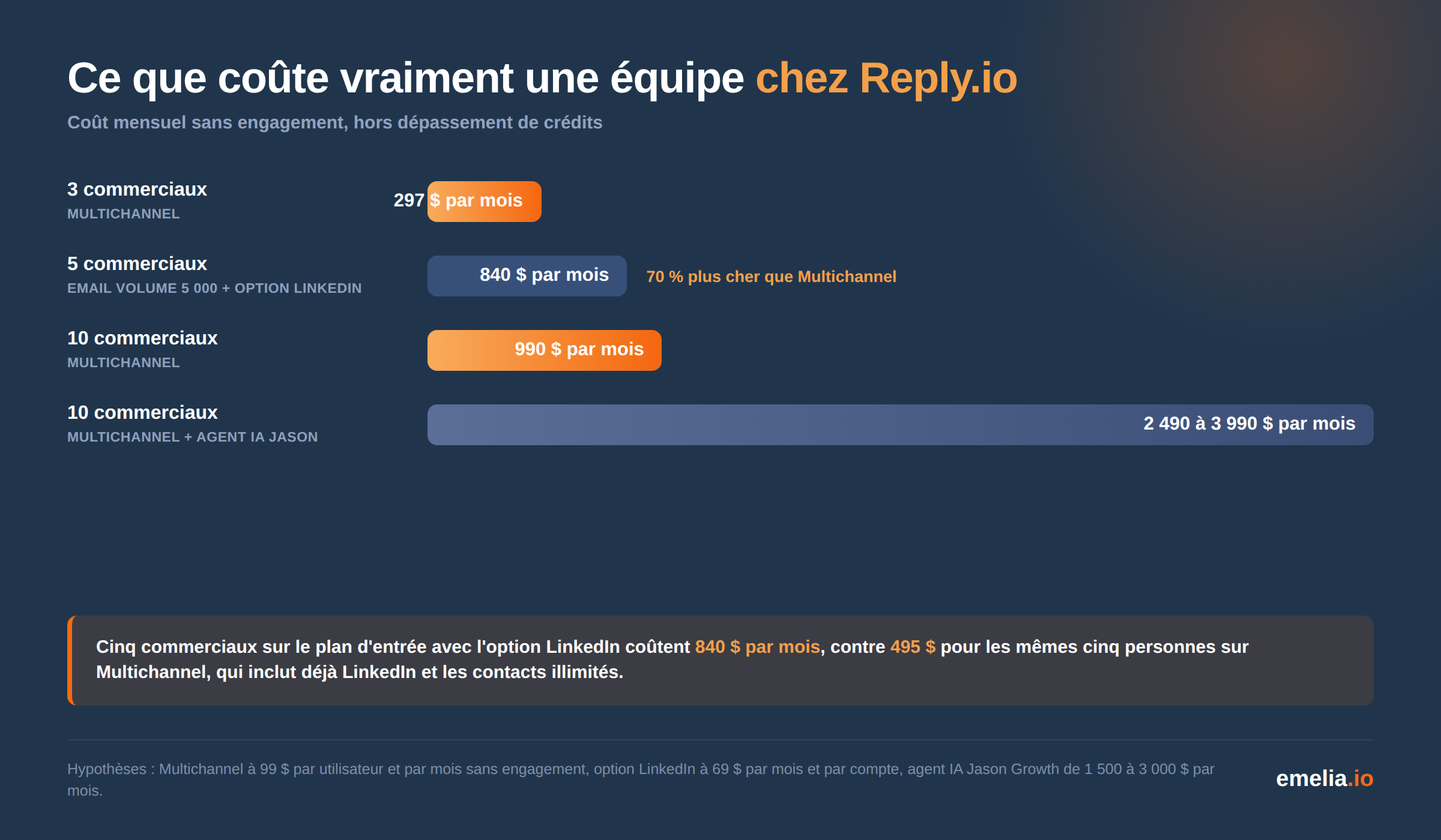 Cout mensuel d une equipe chez Reply.io