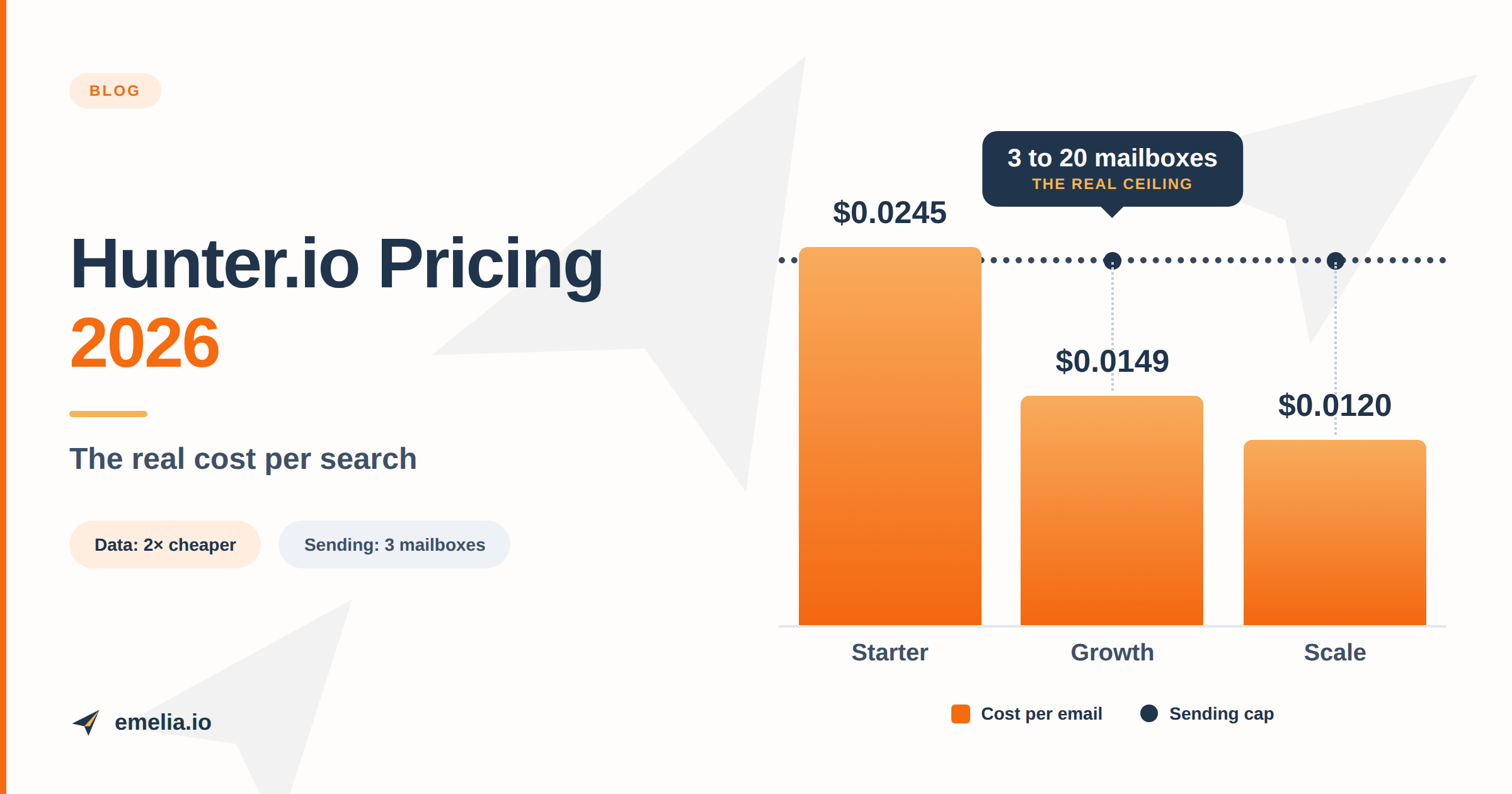 Hunter.io Pricing 2026: Plans, Cost per Search and Real Budget