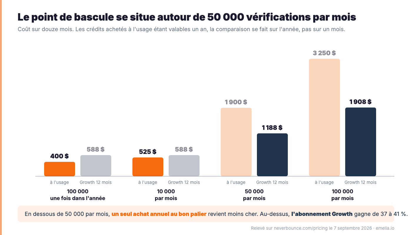 NeverBounce, usage ou abonnement sur douze mois