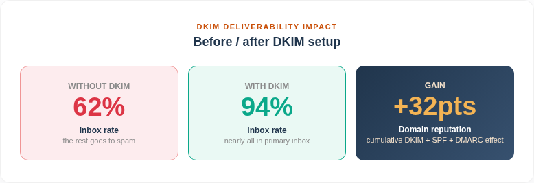 Vis3 Deliverability Stats En