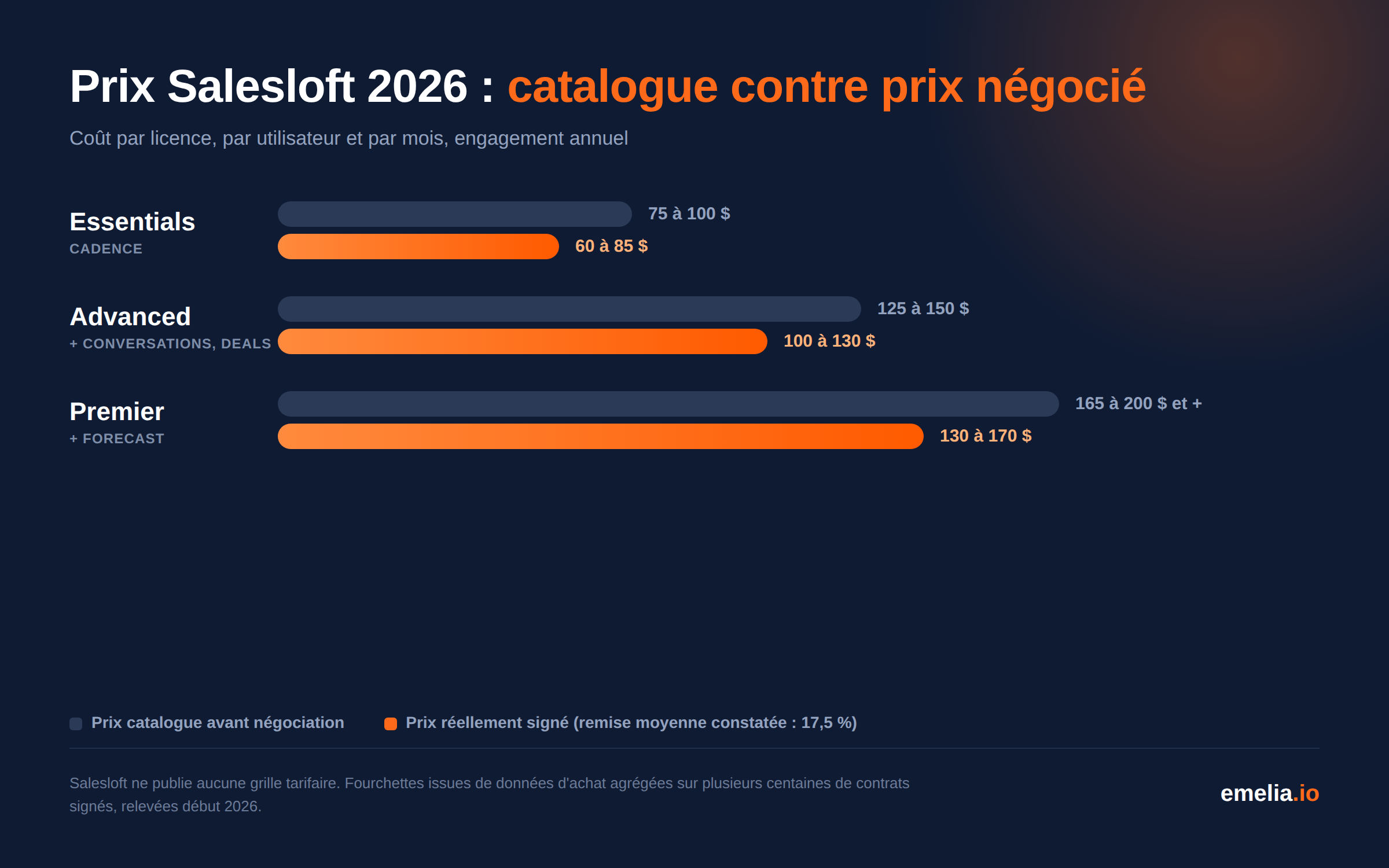 Prix Salesloft 2026 catalogue contre prix negocie