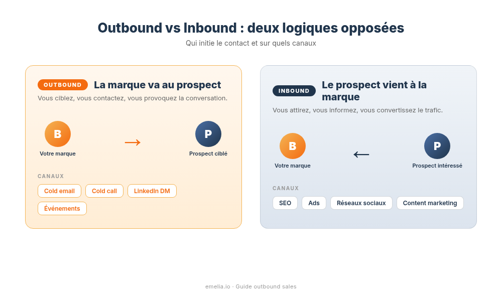 Outbound vs Inbound FR
