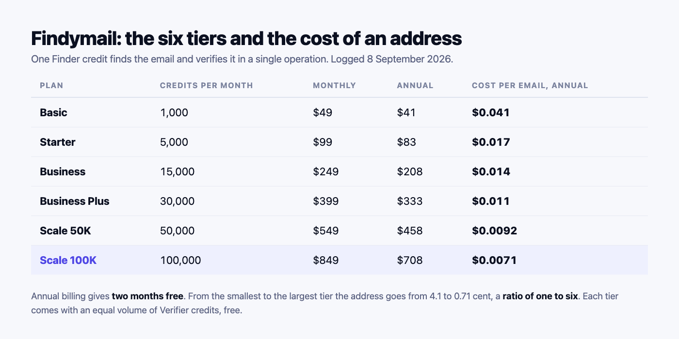Findymail tiers en-US