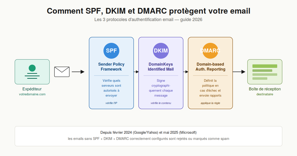 spf-dkim-dmarc-illustration-debut