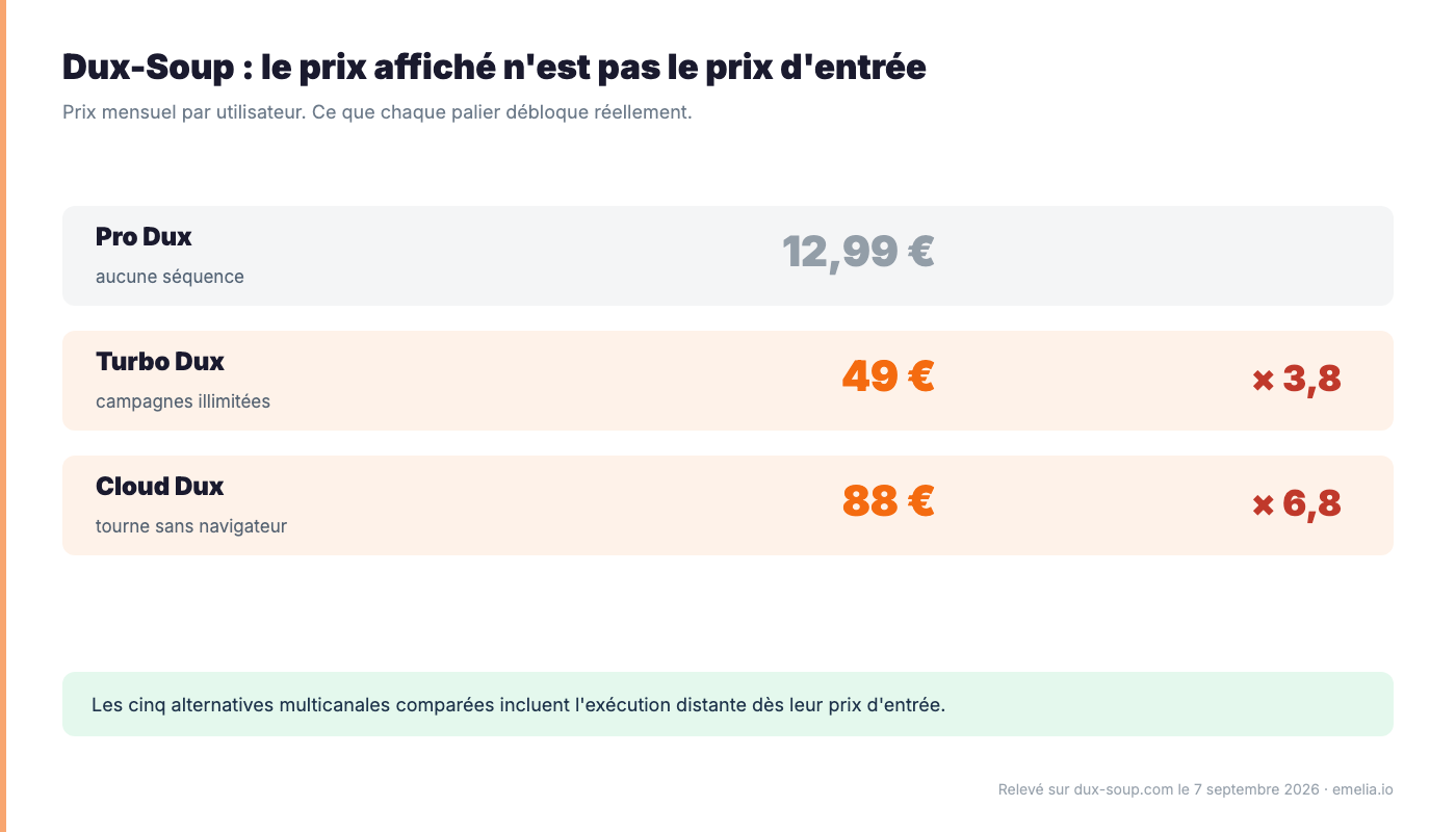 Dux-Soup, le prix affiche n'est pas le prix d'entree
