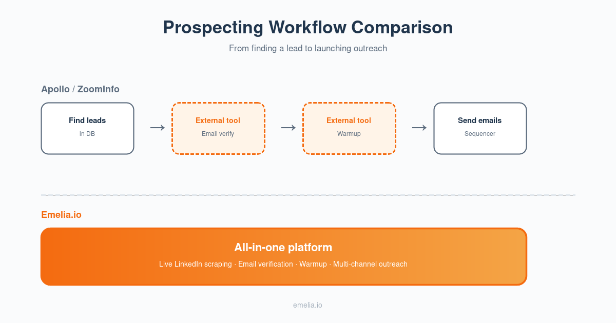 Apollo vs ZoomInfo - en_workflow