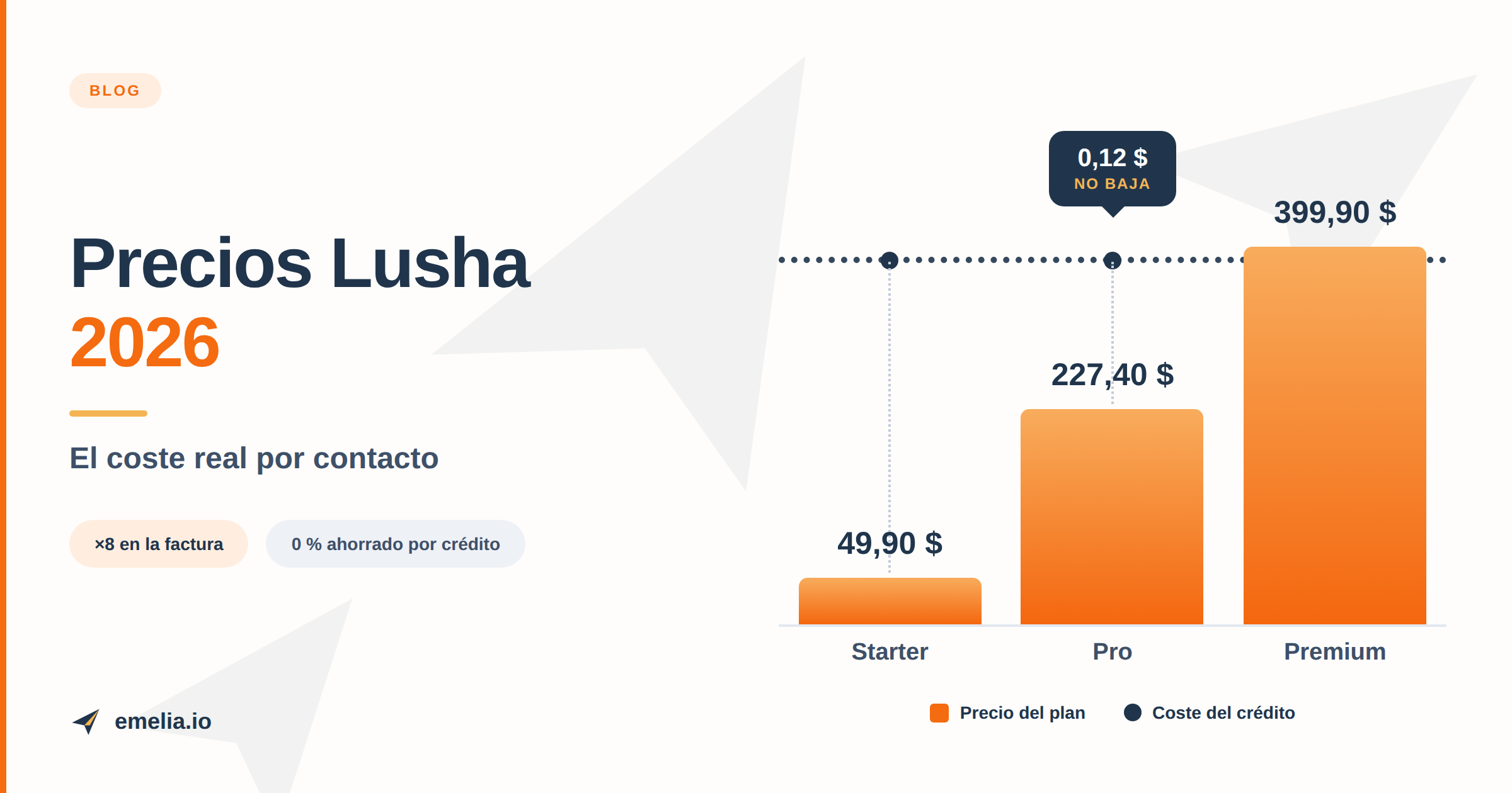 Precios de Lusha 2026: planes, créditos y coste real por contacto