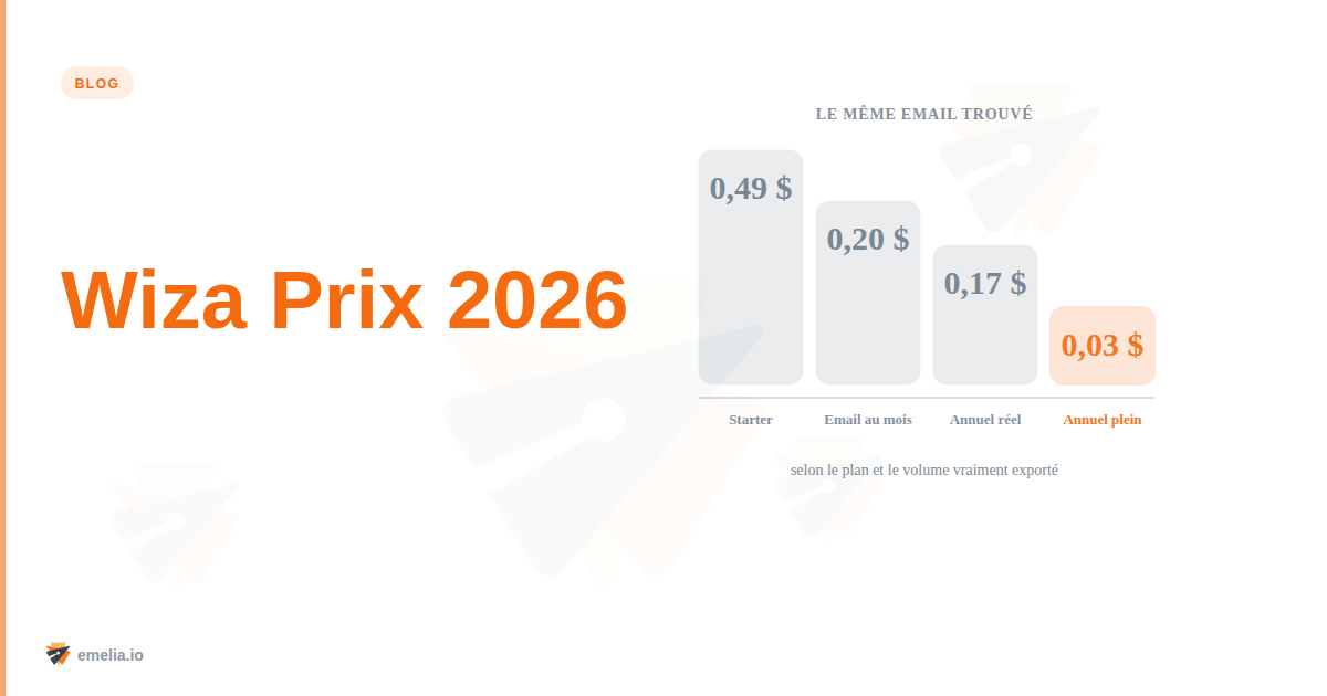 Wiza Prix 2026 : crédits, plans et coût réel par email trouvé