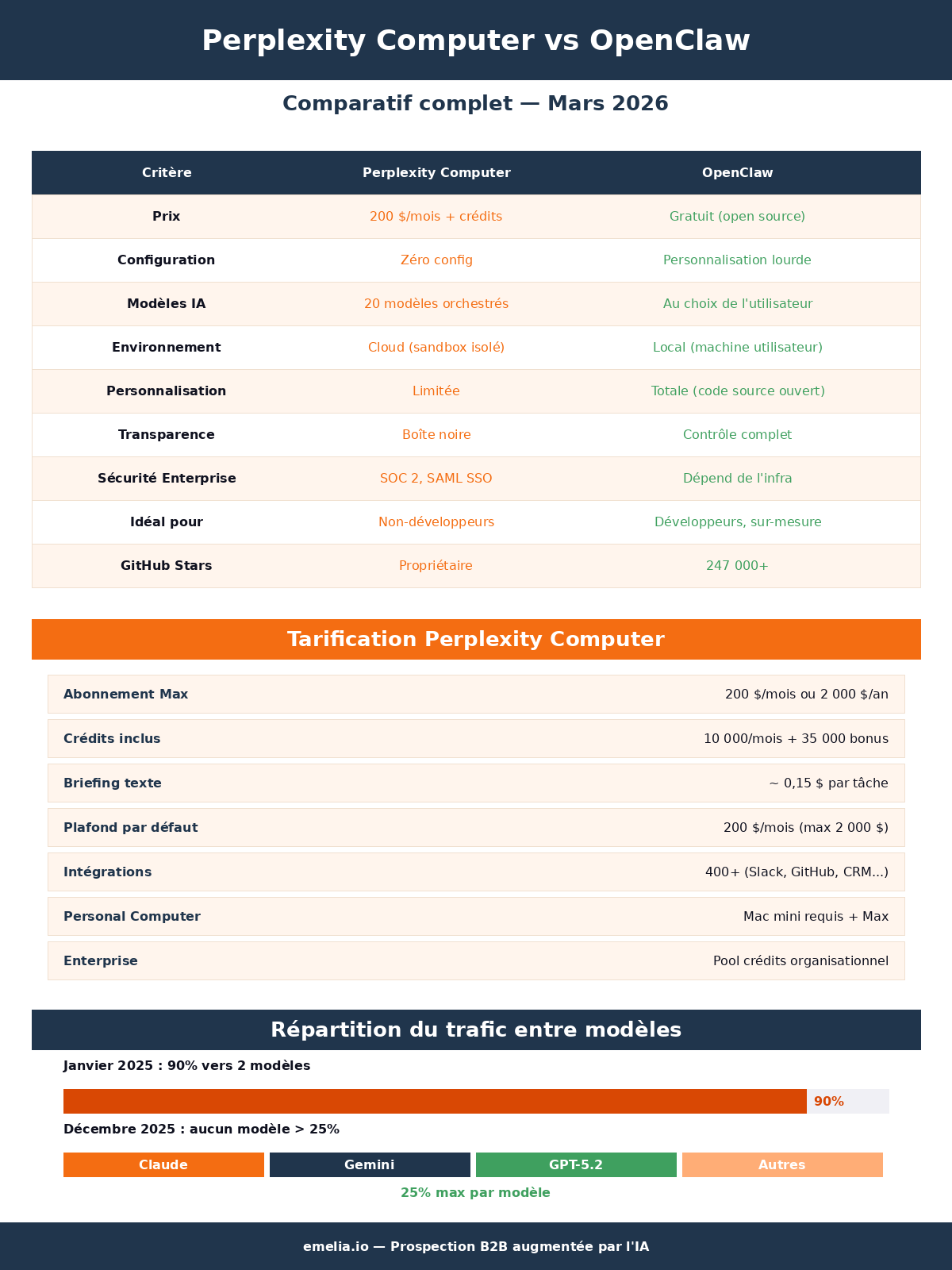 Infographic Perplexity Emelia