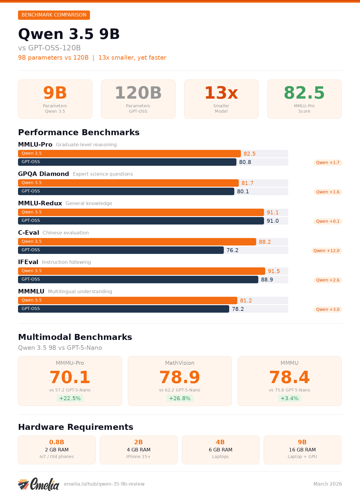 Infographic Qwen35 White