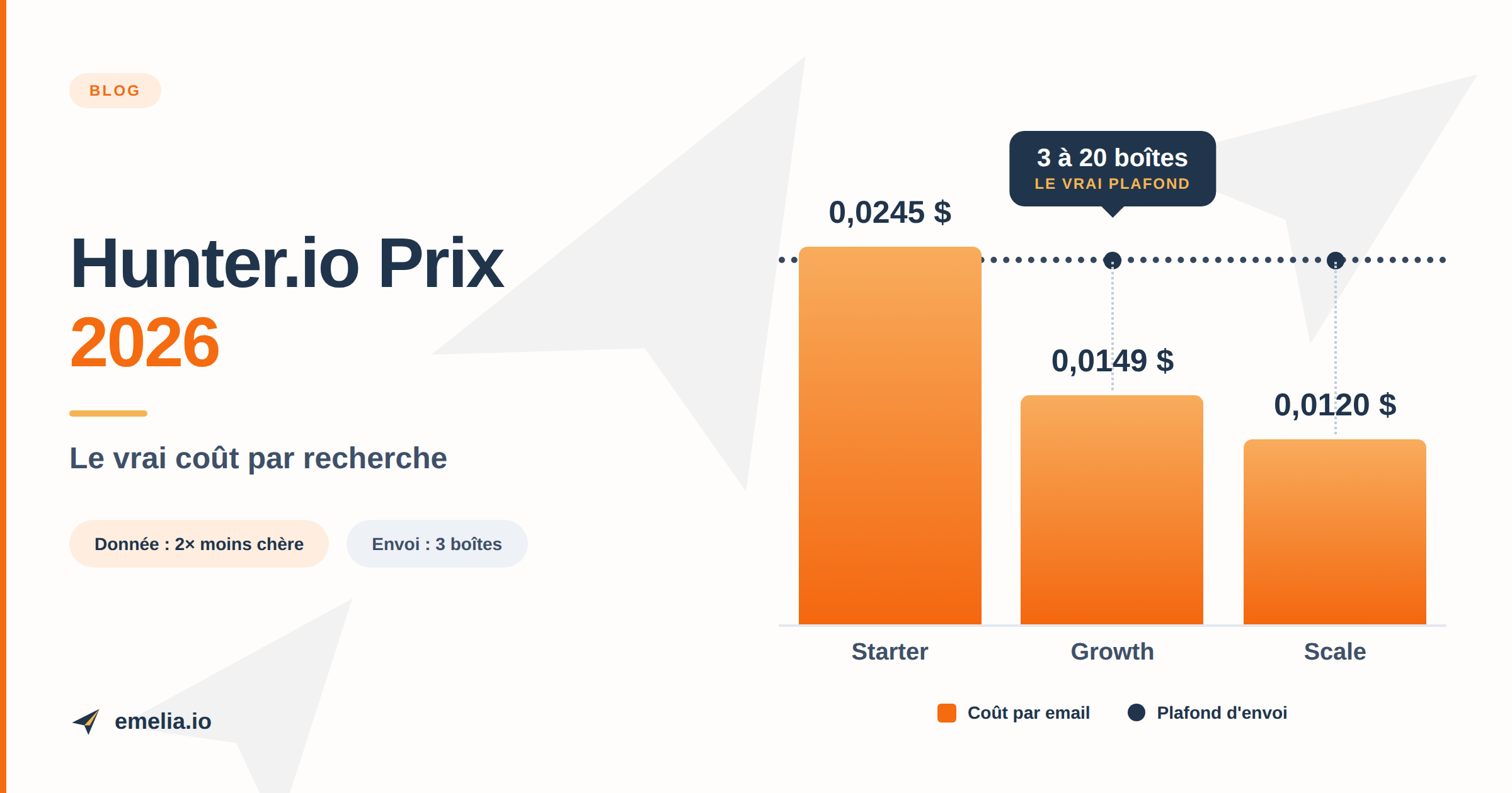 Hunter.io Prix 2026 : plans, coût par recherche et vrai budget