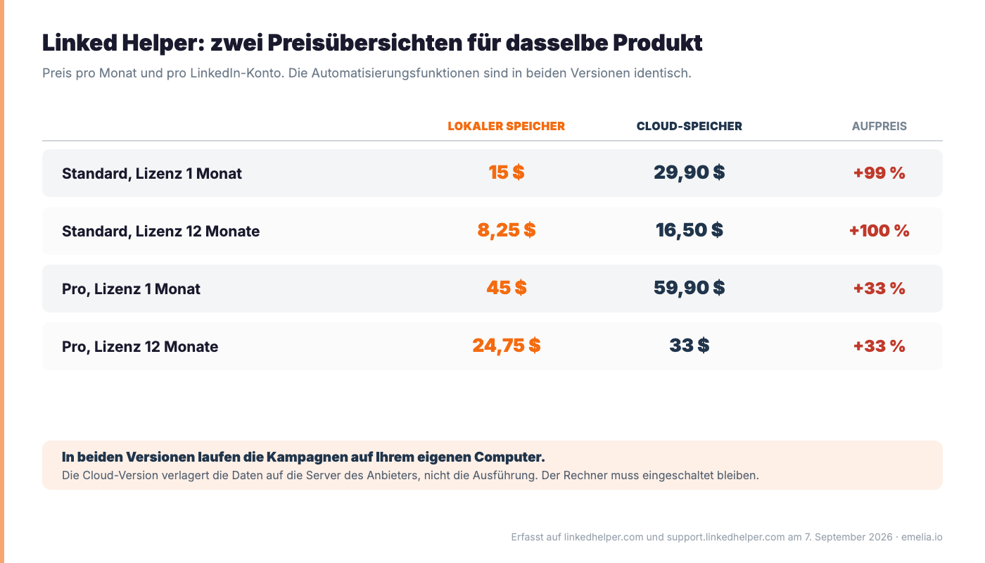 Linked Helper, two price grids (de-DE)