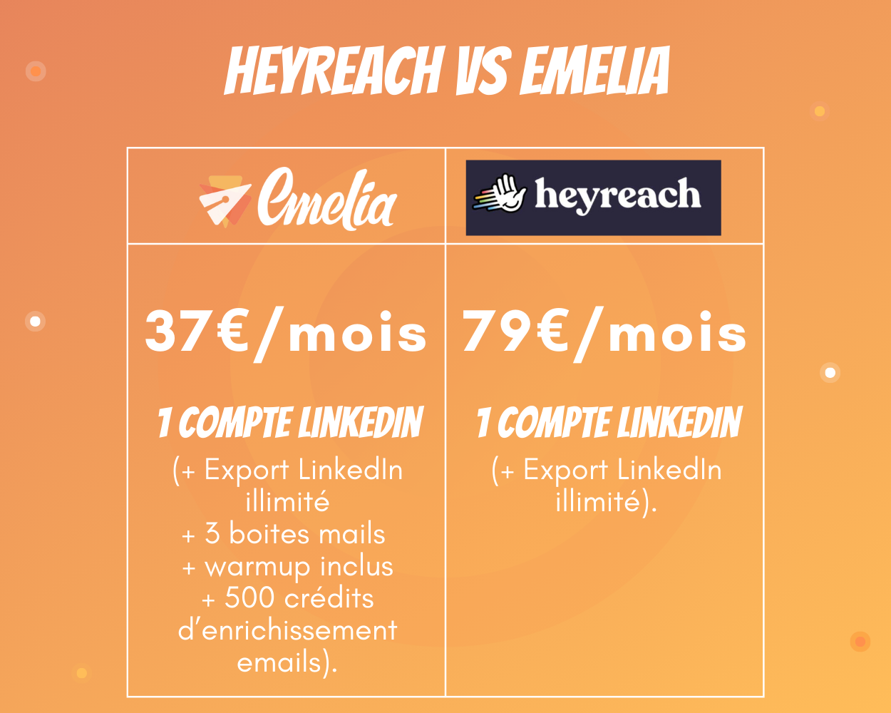 Comparaison du prix Heyreach avec le prix d'autres outils de prospection B2B