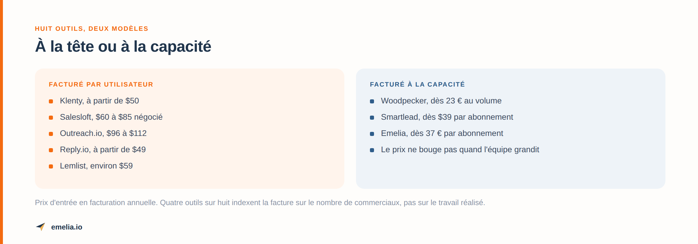 Facturation par utilisateur ou à la capacité