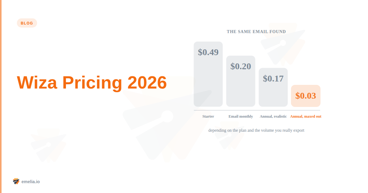 Wiza Pricing 2026: Credits, Plans and Real Cost per Email Found