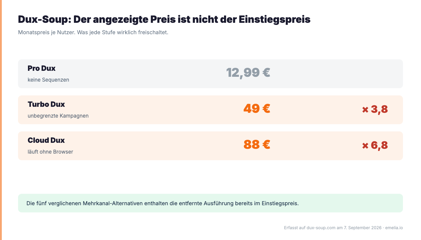 Dux-Soup, the headline price is not the entry price (de-DE)