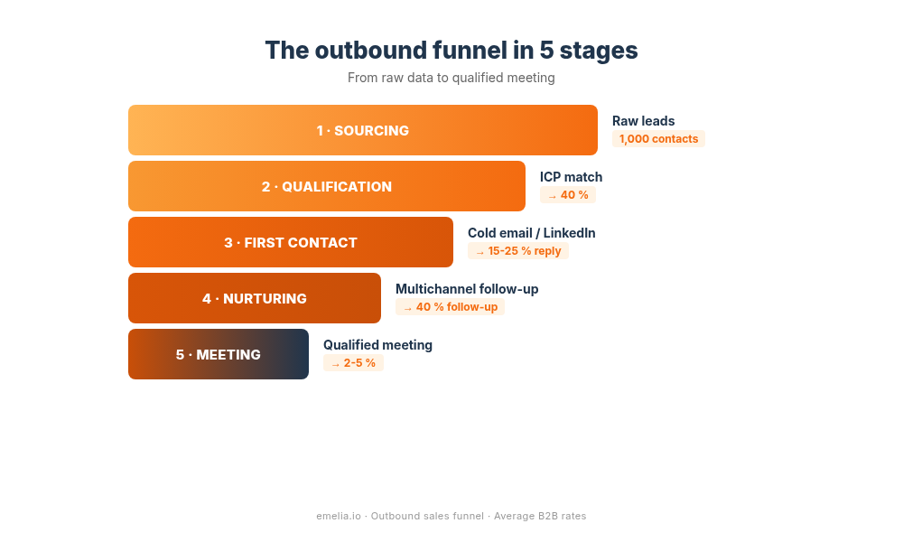 Funnel outbound 5 stages EN