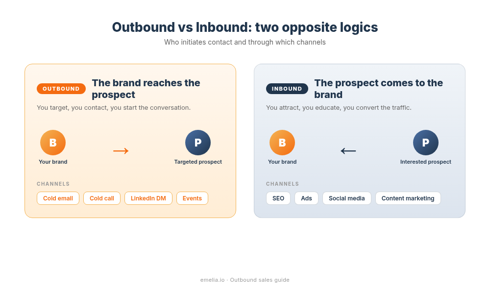 Outbound vs Inbound EN
