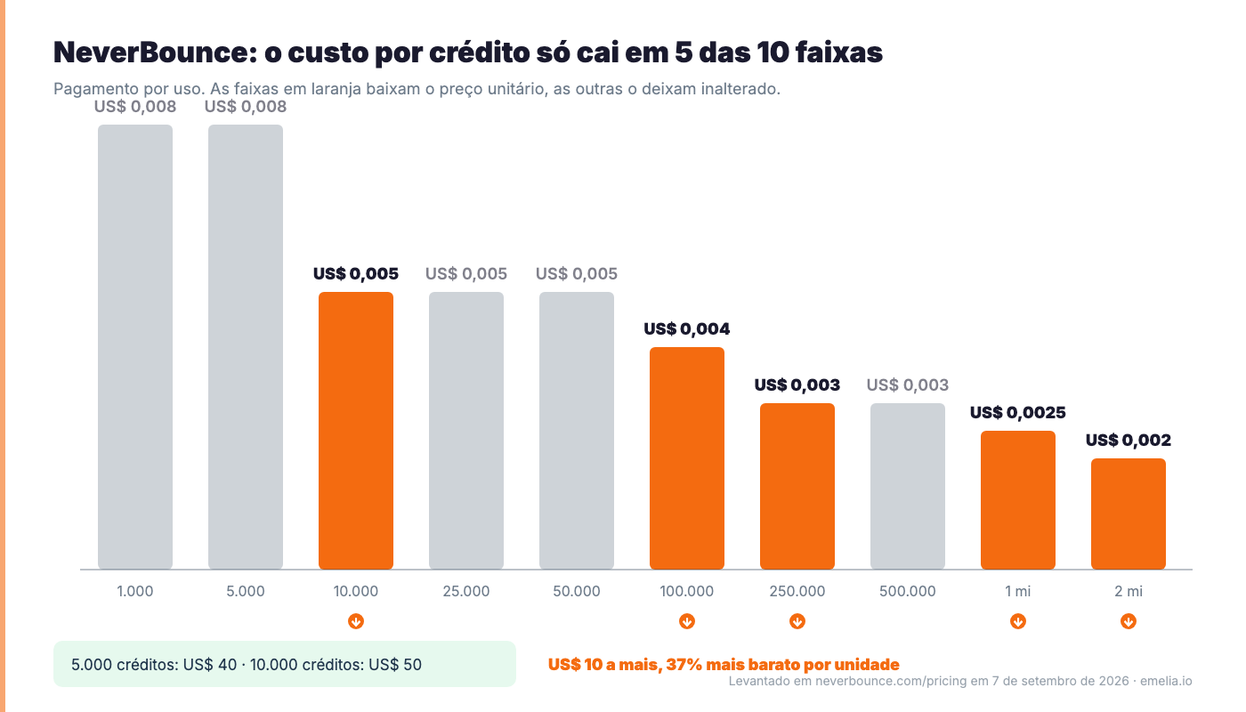 NeverBounce, cost per credit by tier (pt-BR)