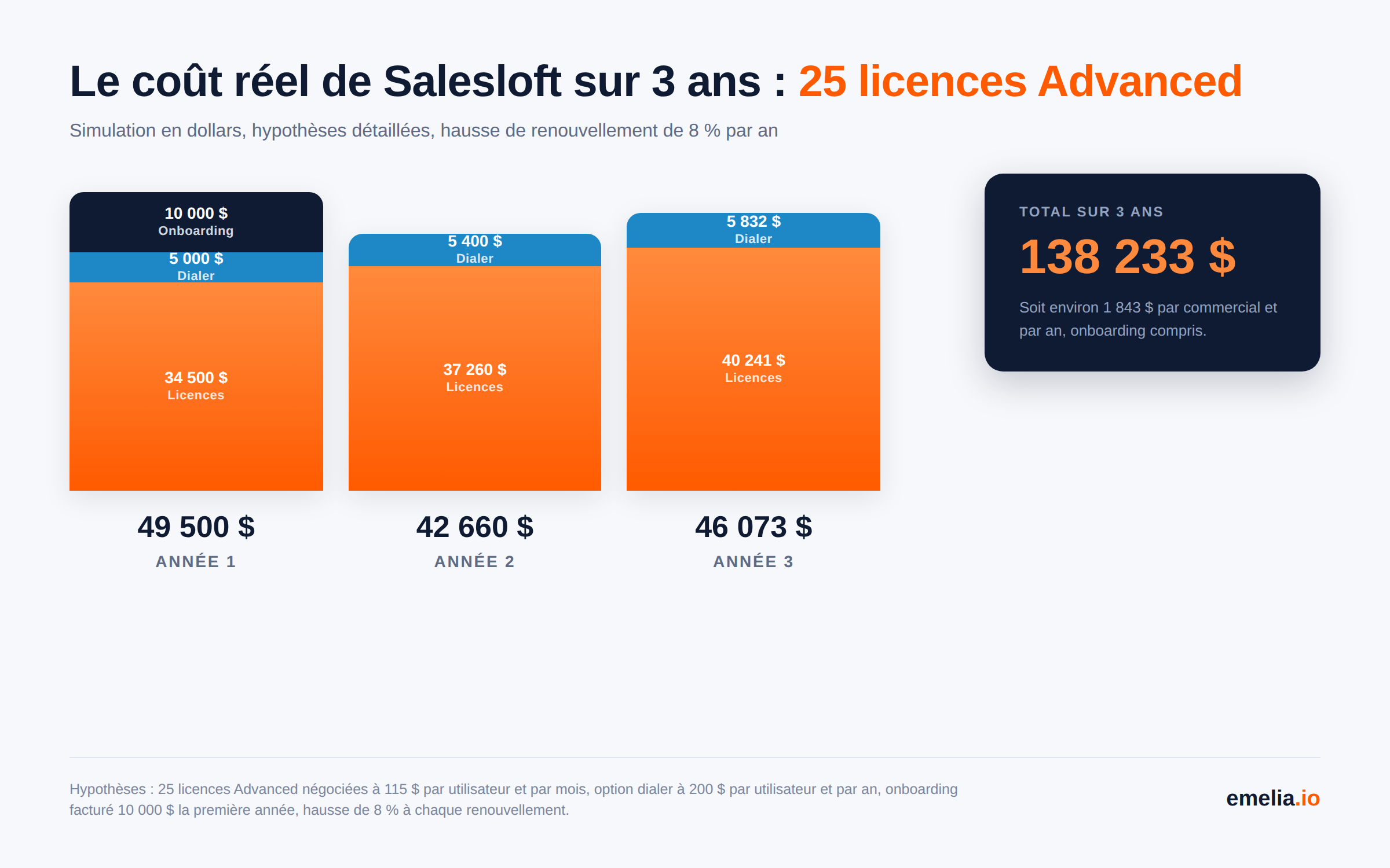 Cout total Salesloft sur 3 ans 25 licences