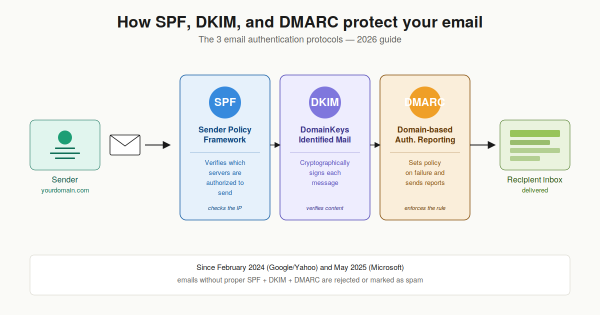 spf-dkim-dmarc-illustration-start-en
