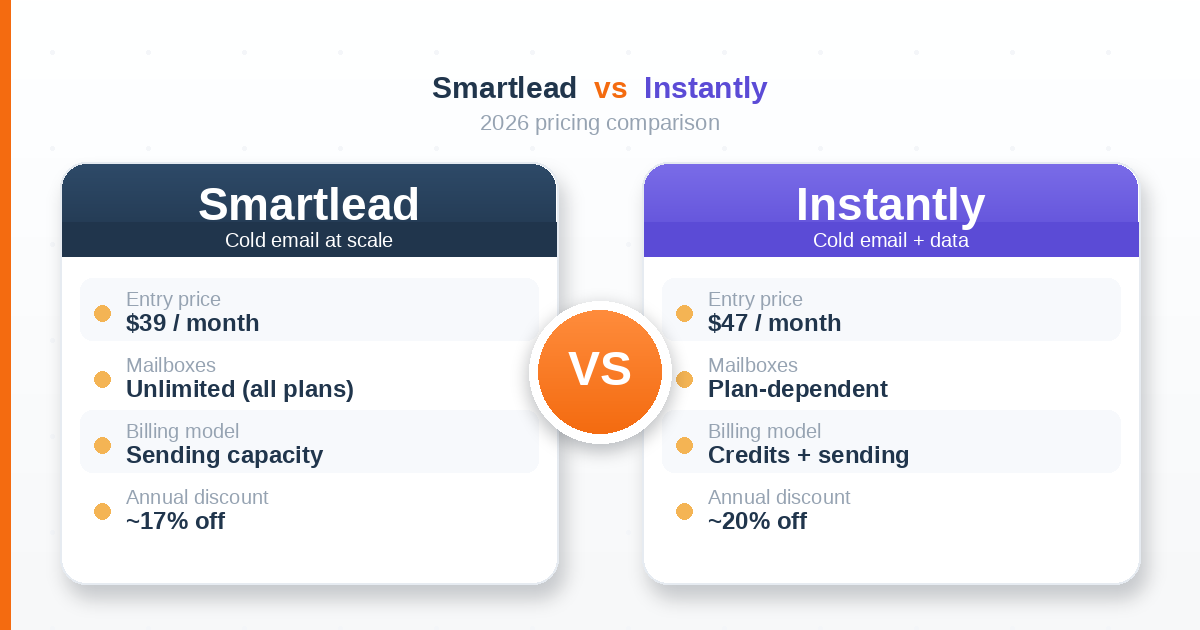 Smartlead vs Instantly (corrigé $47 / -20%)
