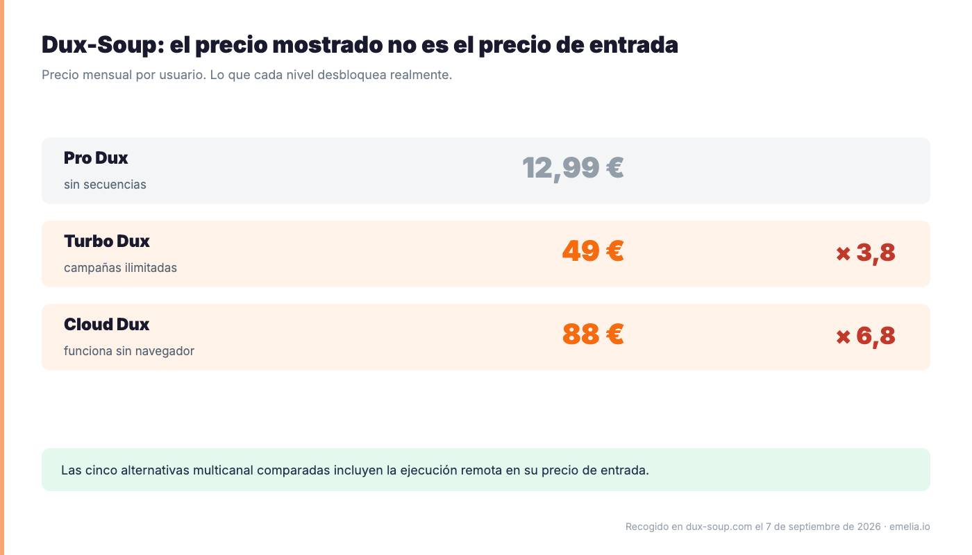 Dux-Soup, the headline price is not the entry price (es-ES)