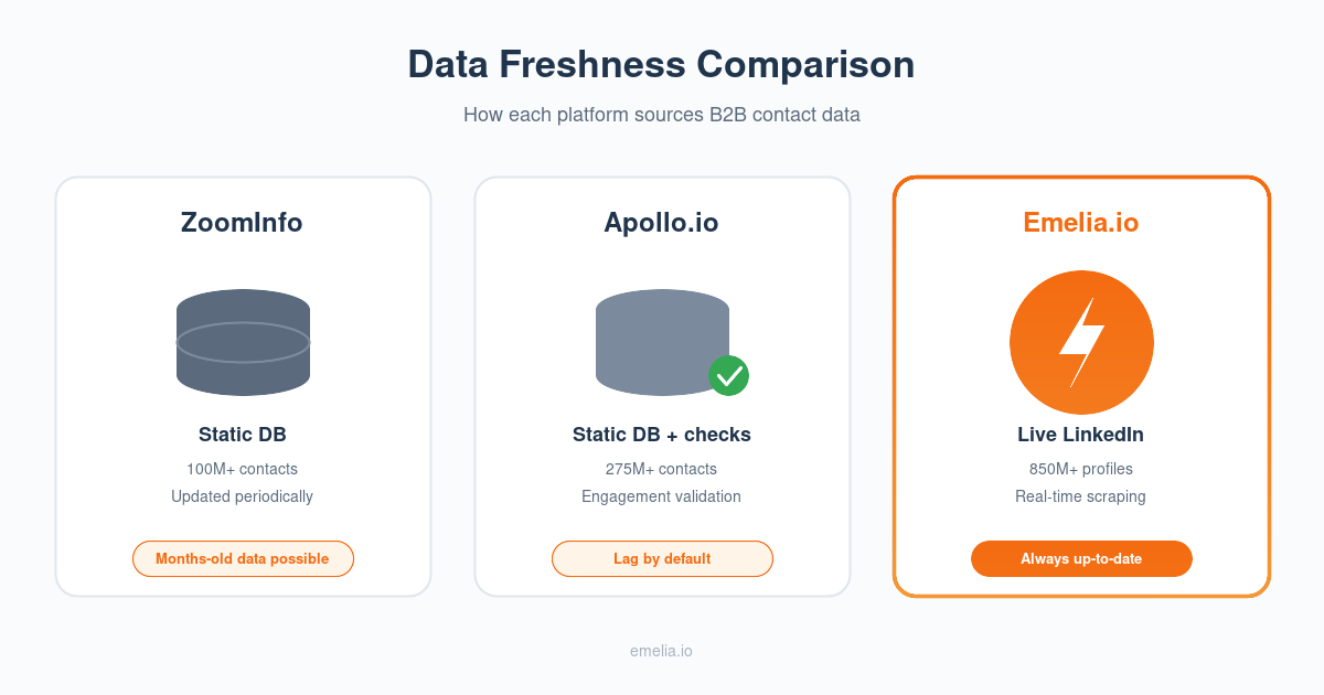 Apollo vs ZoomInfo - en_data