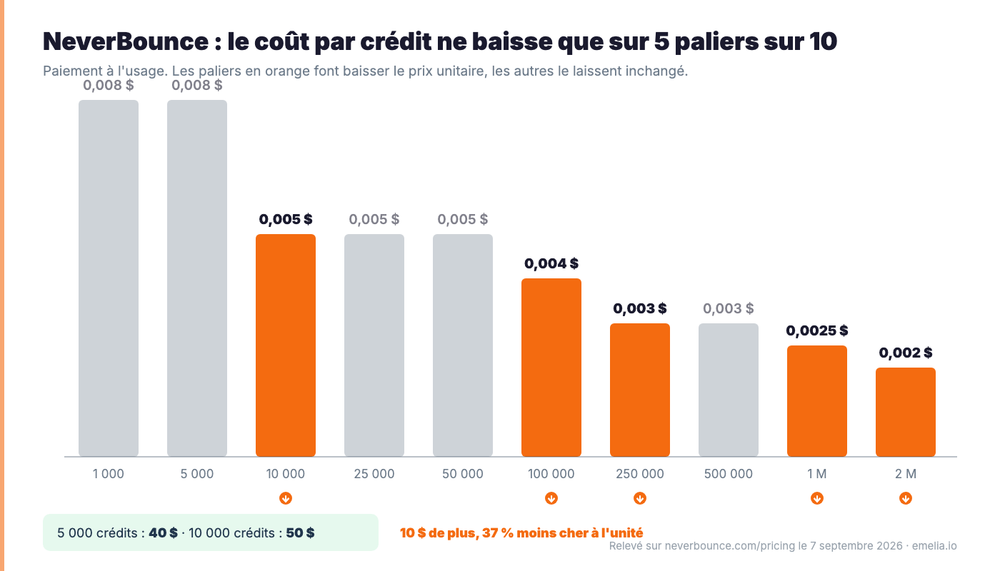 NeverBounce, le cout par credit par palier