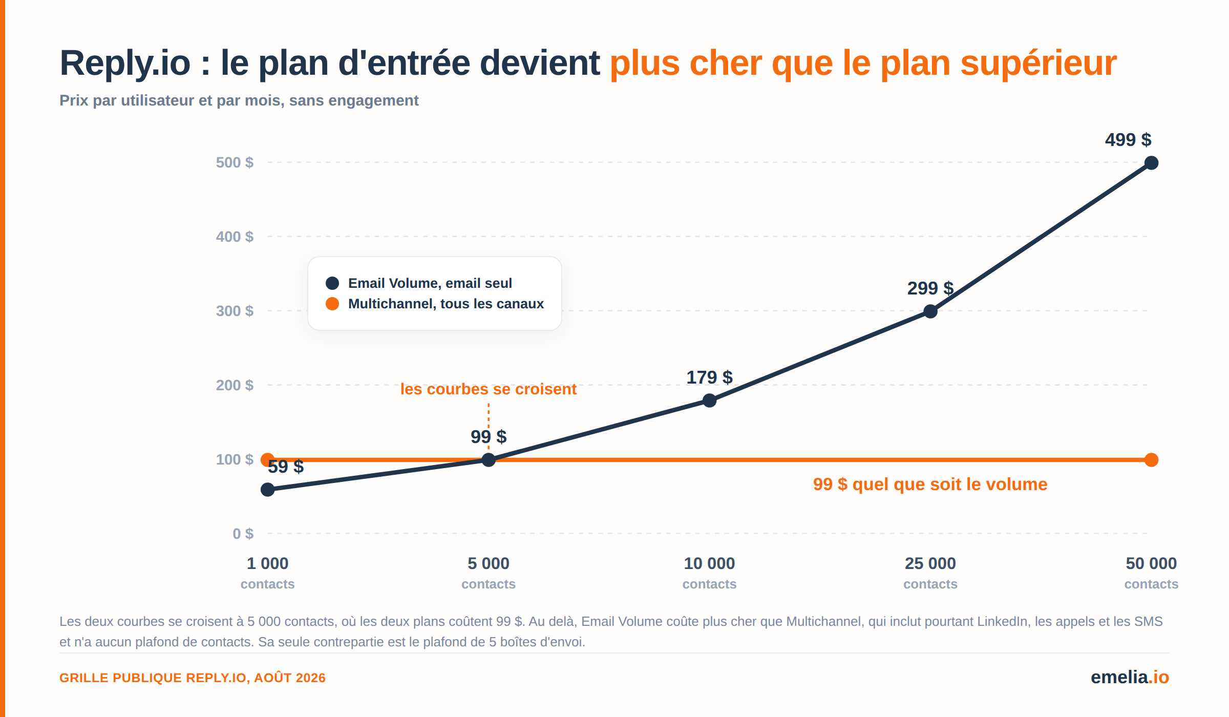 Reply.io croisement des plans prix mensuels