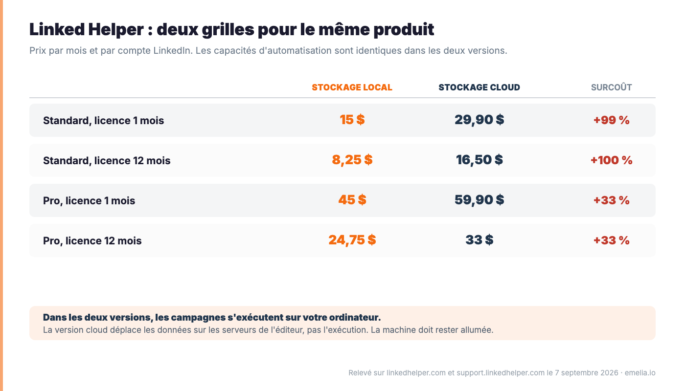 Linked Helper, deux grilles pour le meme produit