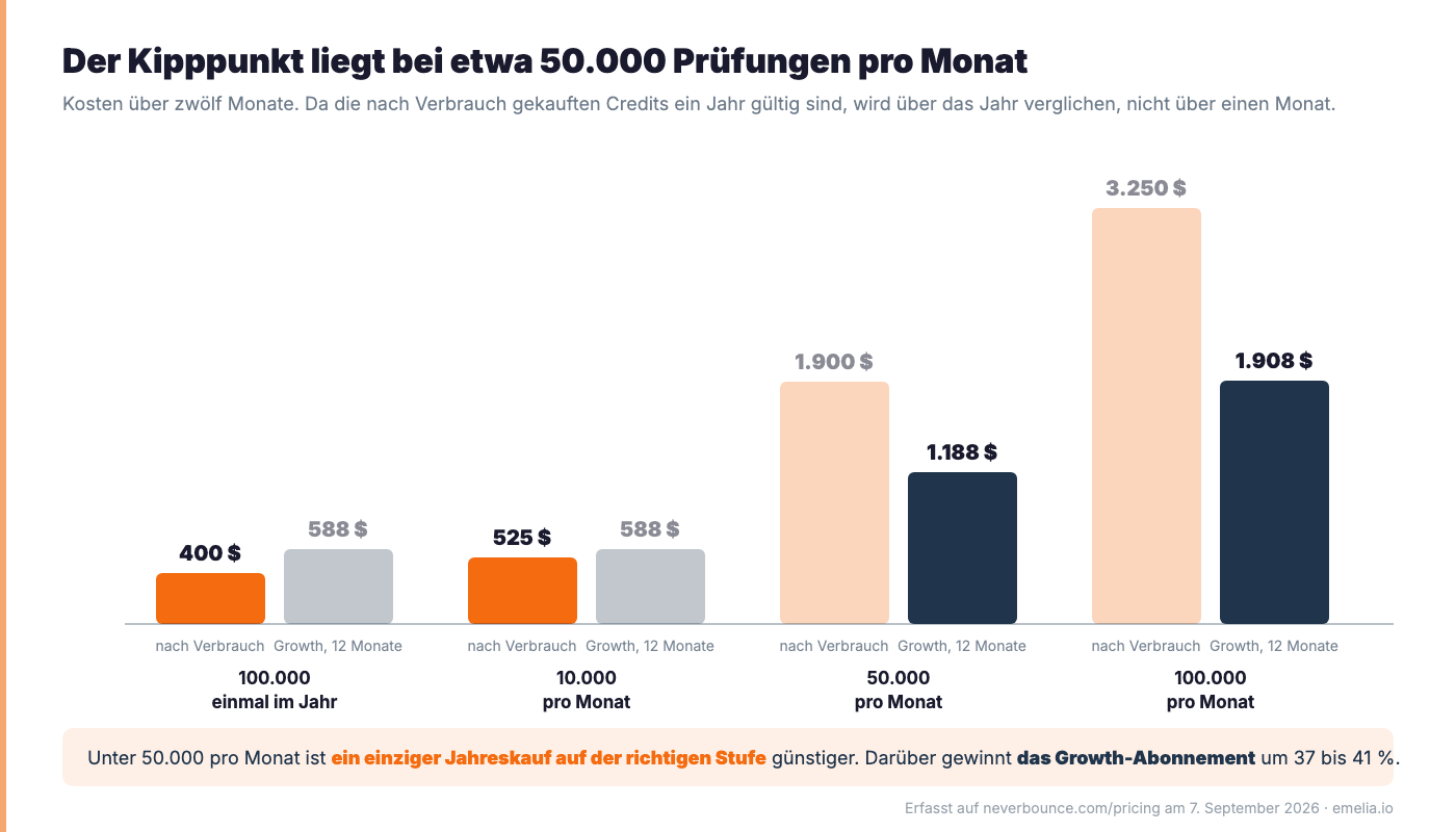 NeverBounce, pay as you go vs subscription (de-DE)