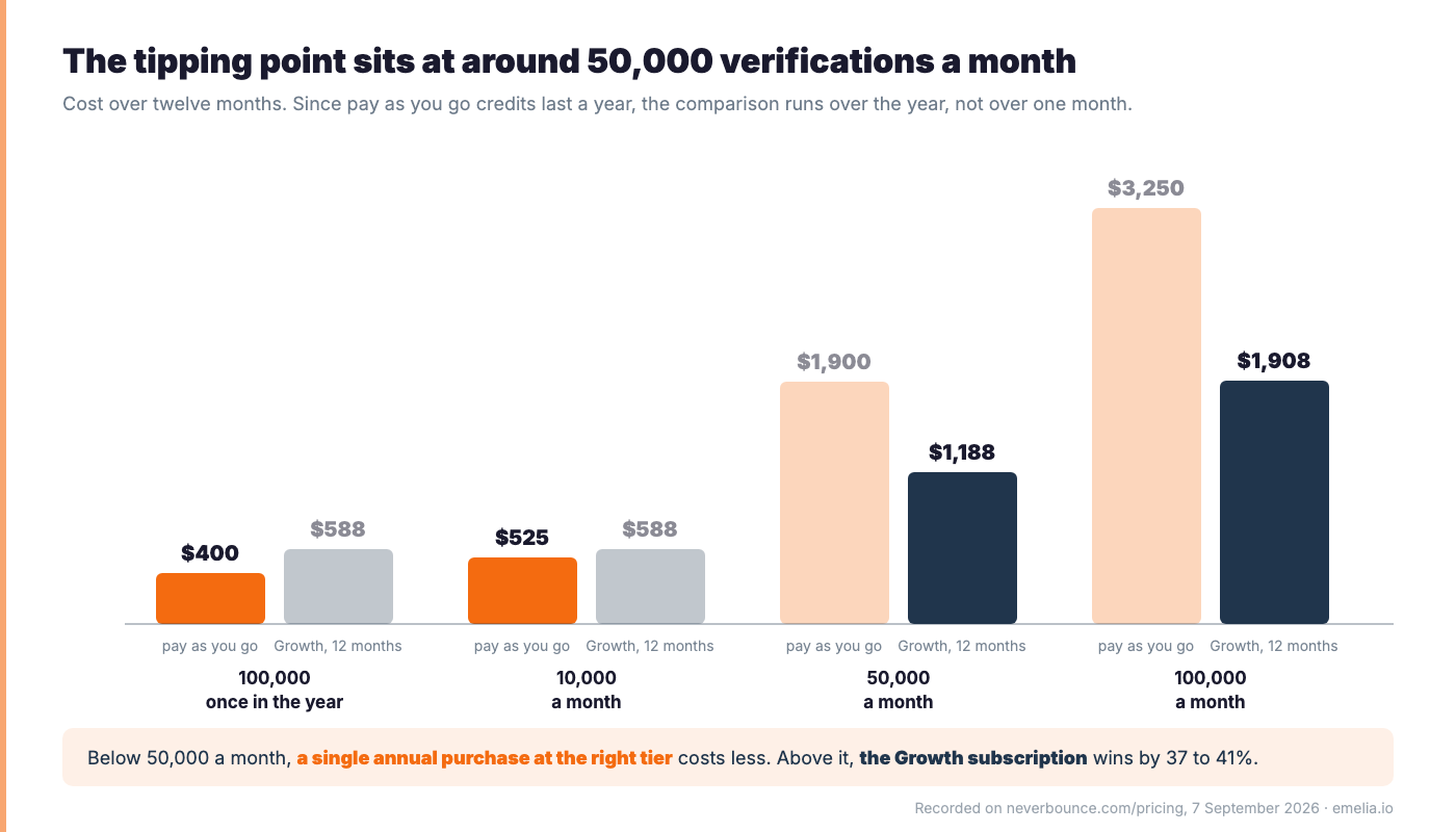 NeverBounce, pay as you go vs subscription (en-US)