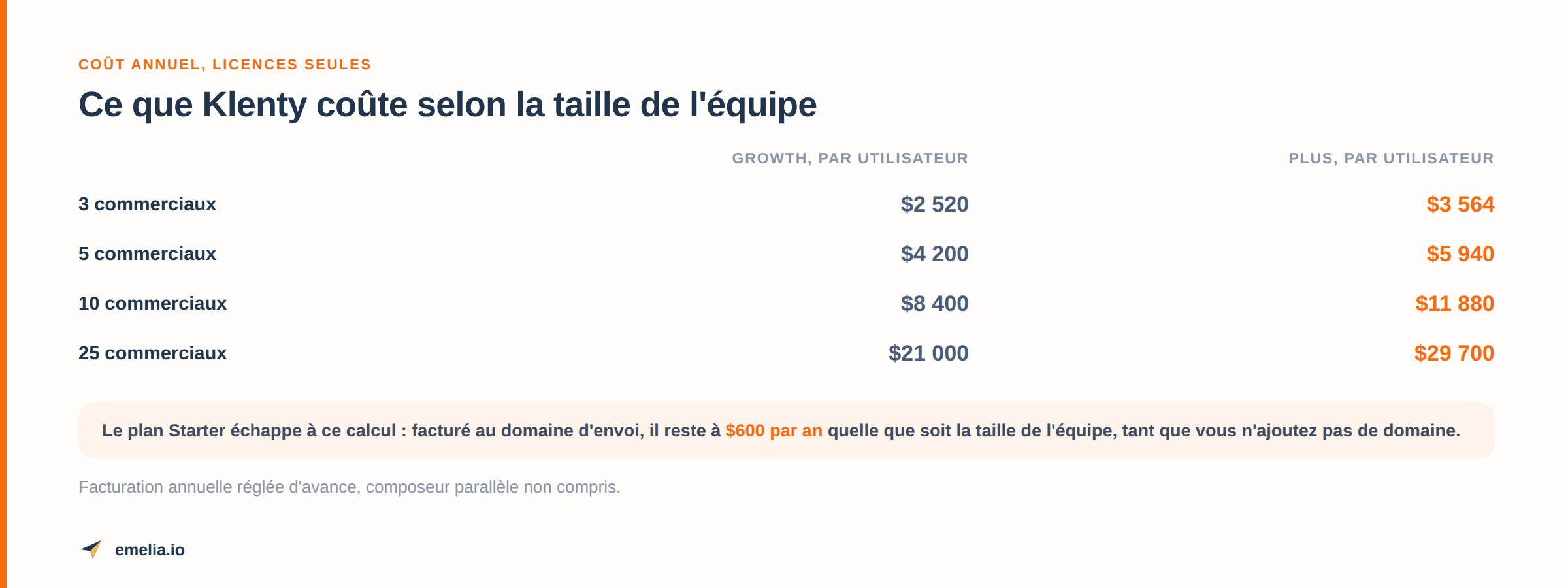 Coût annuel de Klenty selon la taille de l'équipe
