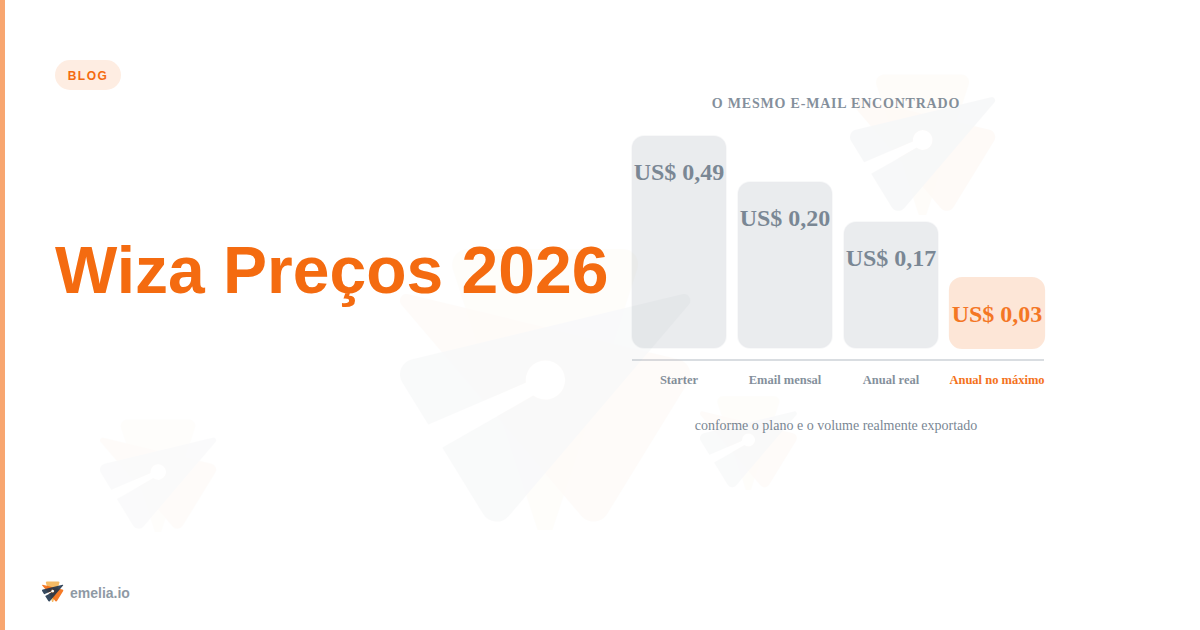 Wiza Preços 2026: créditos, planos e custo real por e-mail encontrado