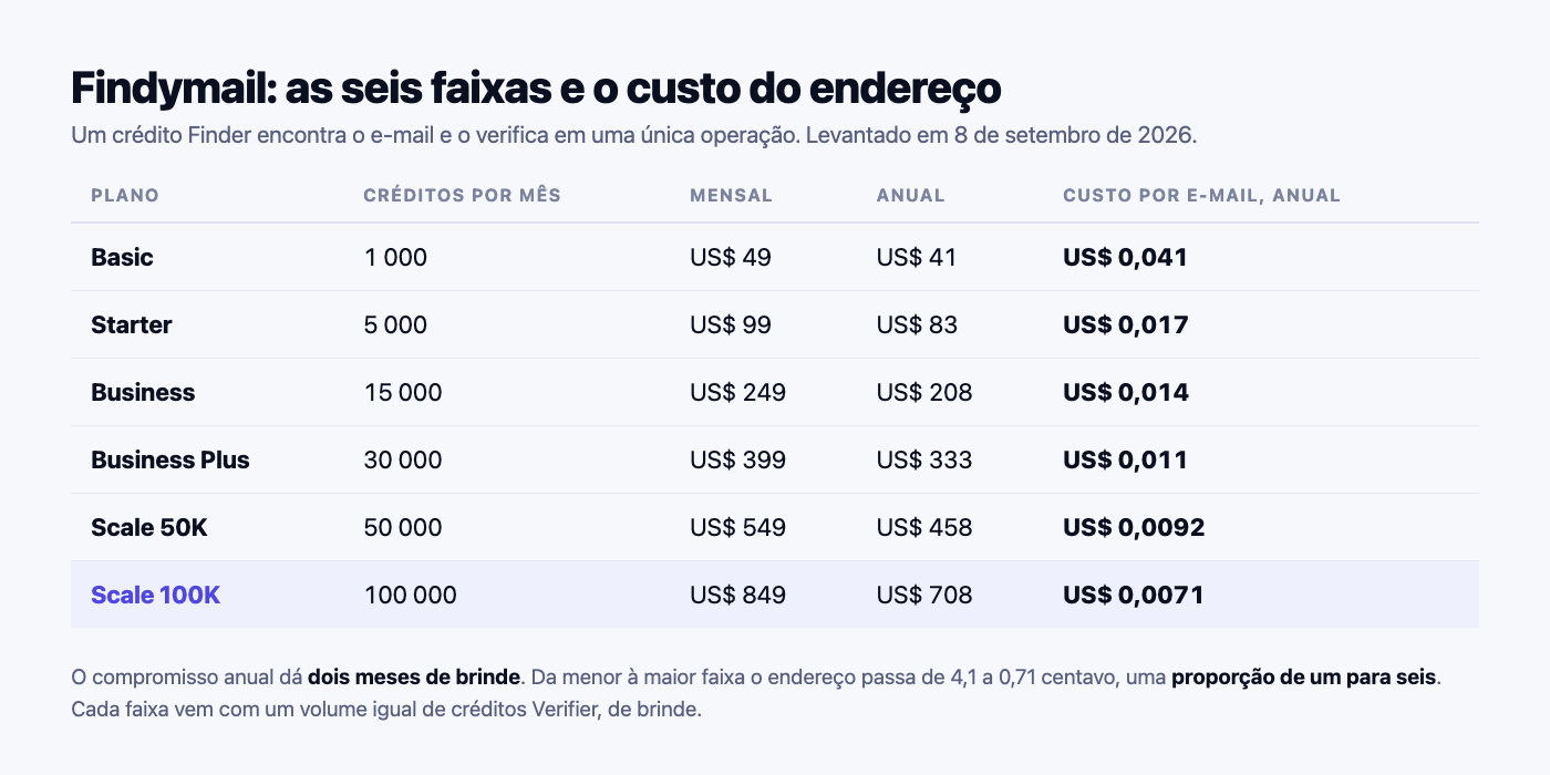 Findymail tiers pt-BR