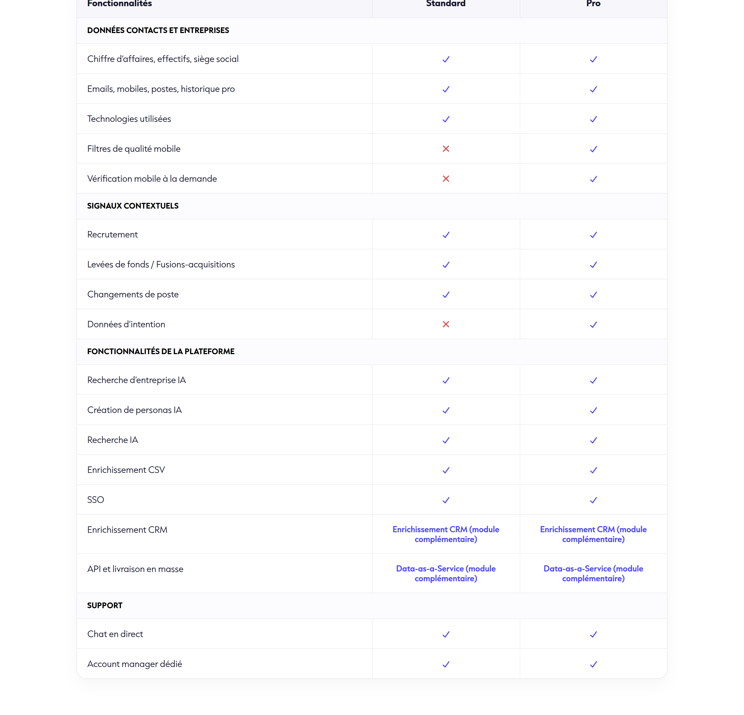 Comparatif Standard et Pro Cognism