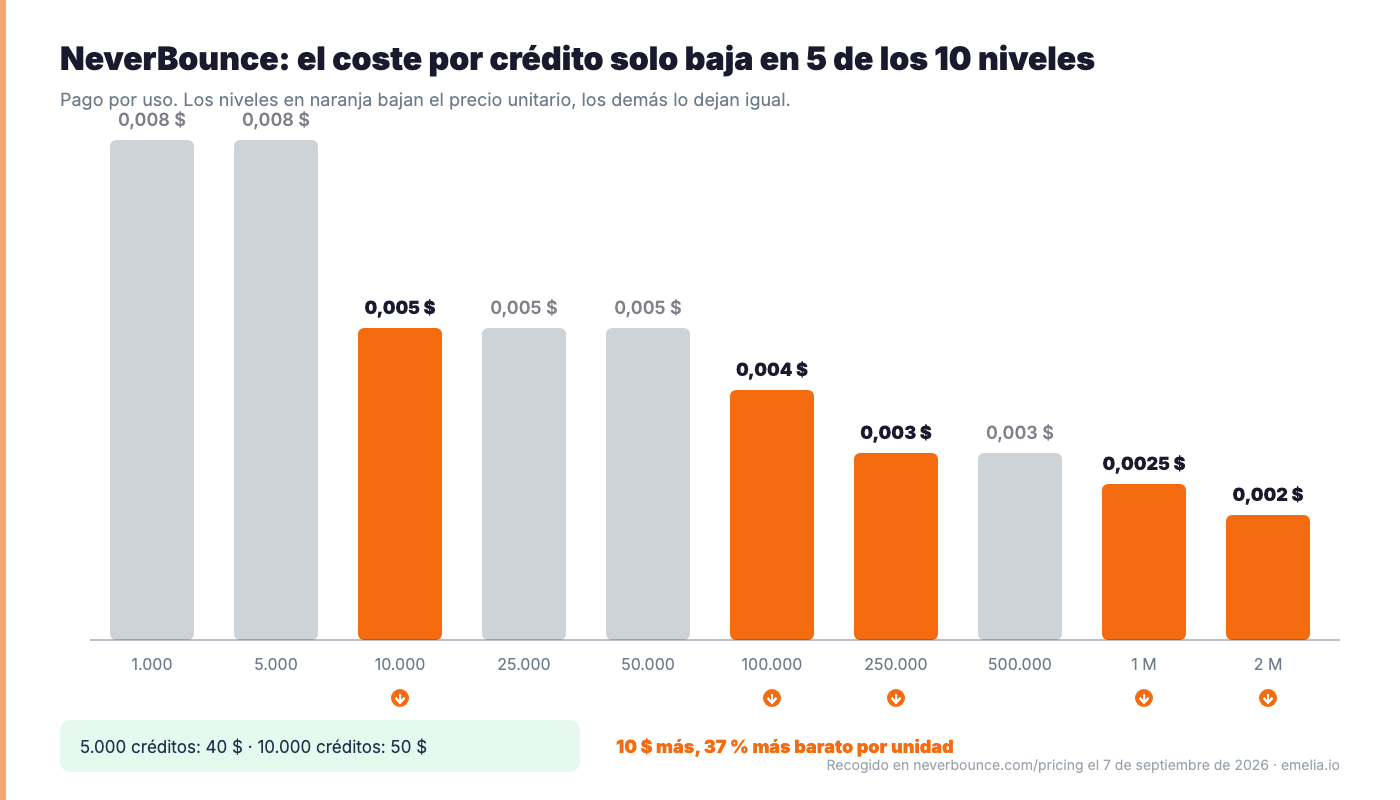 NeverBounce, cost per credit by tier (es-ES)