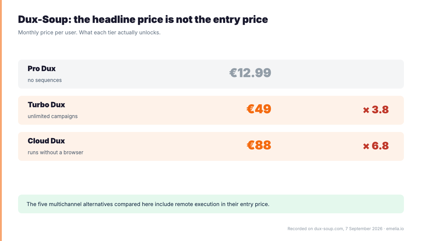 Dux-Soup, the headline price is not the entry price (en-US)