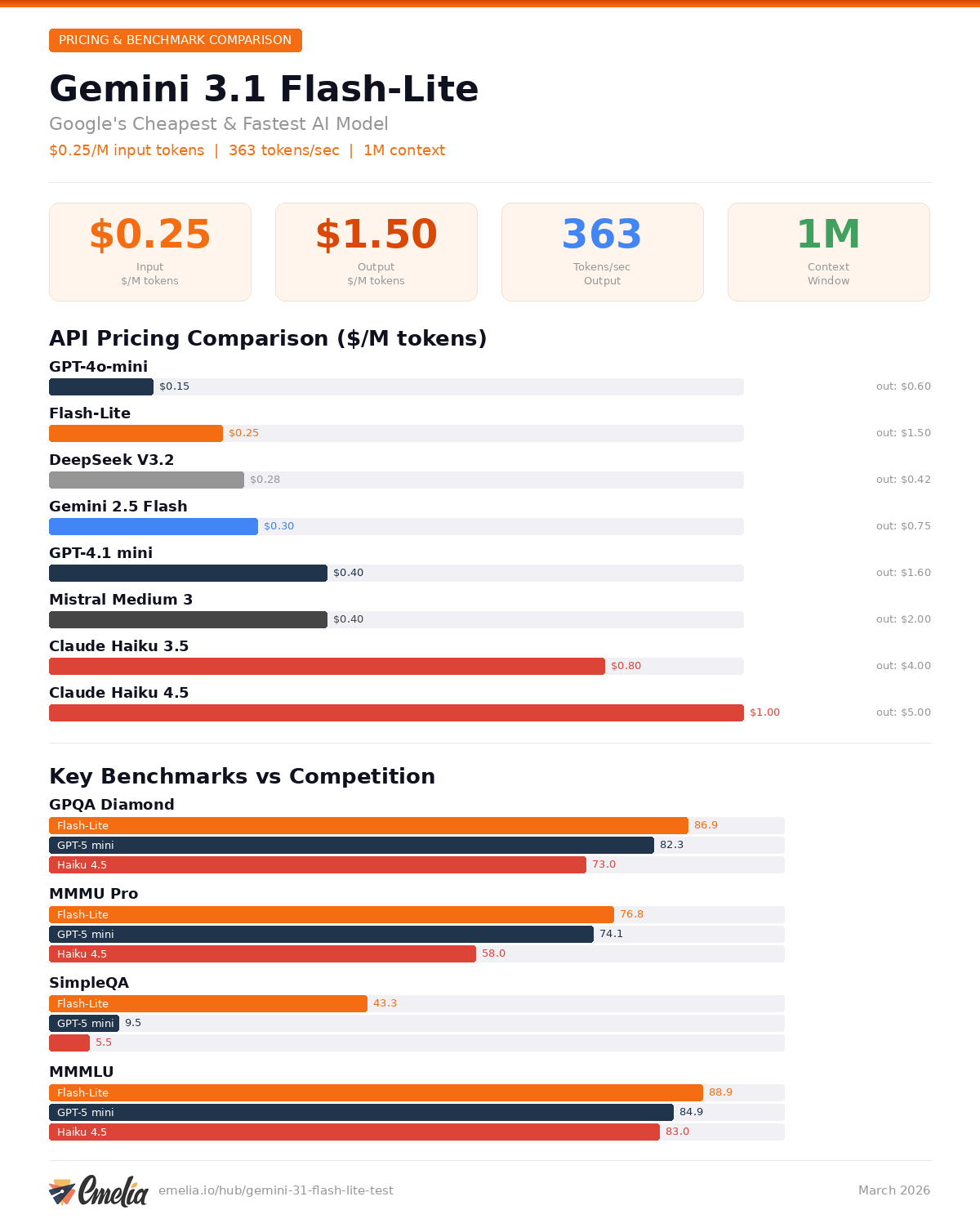 Infographic Gemini Flashlite